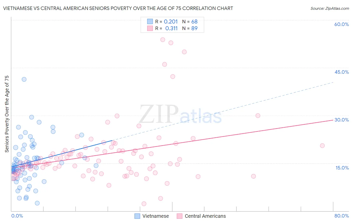 Vietnamese vs Central American Seniors Poverty Over the Age of 75