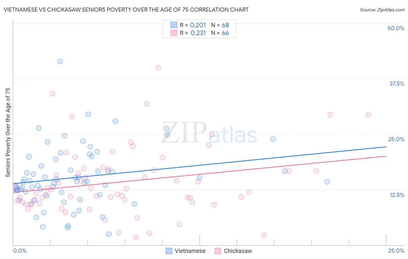 Vietnamese vs Chickasaw Seniors Poverty Over the Age of 75