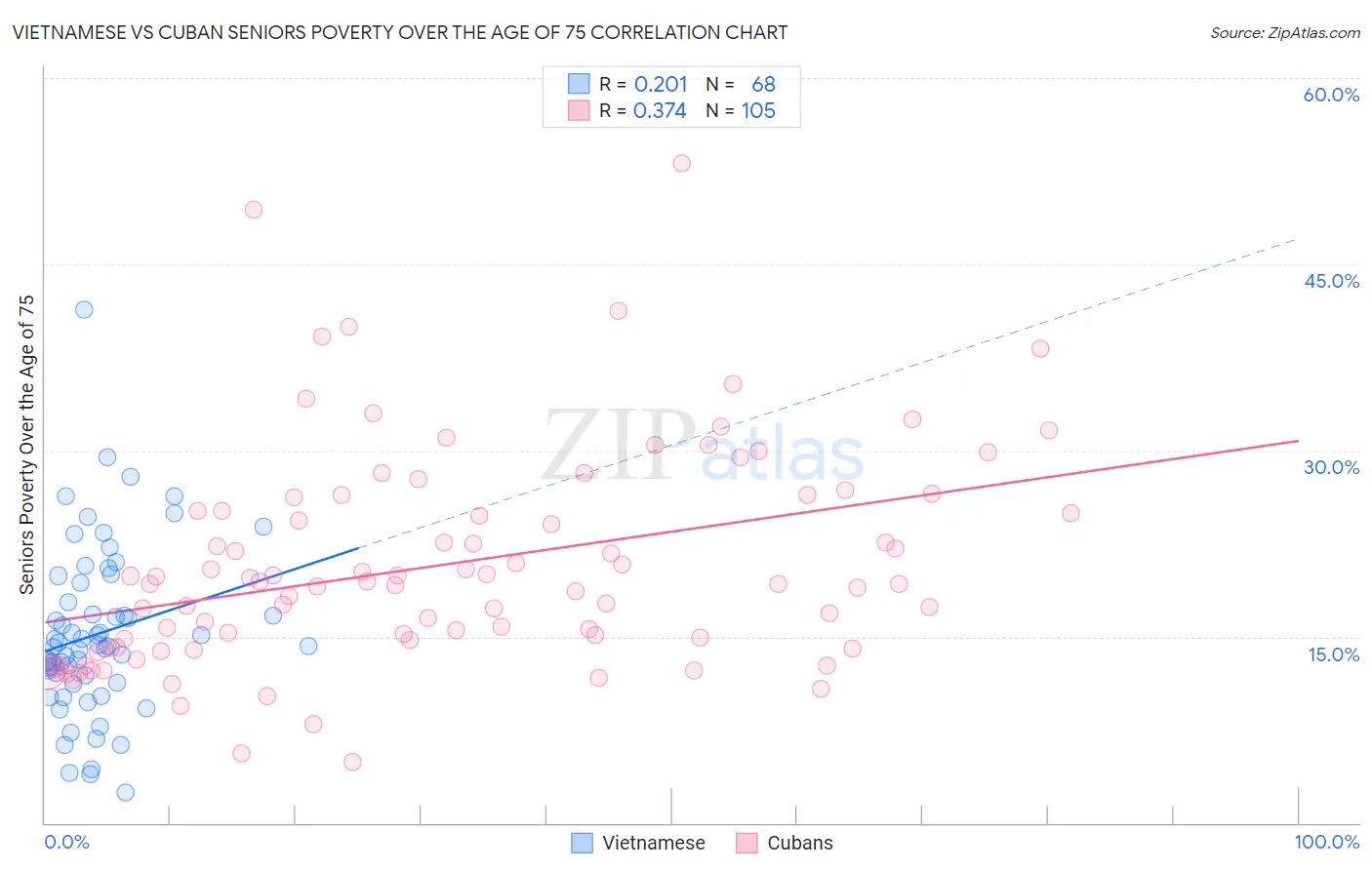 Vietnamese vs Cuban Seniors Poverty Over the Age of 75