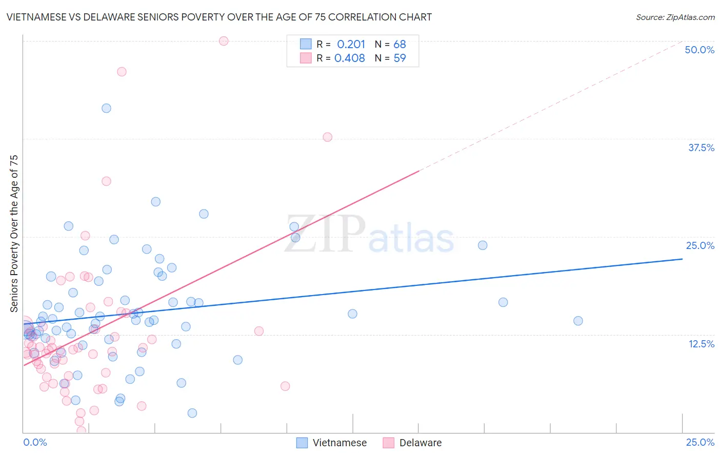 Vietnamese vs Delaware Seniors Poverty Over the Age of 75