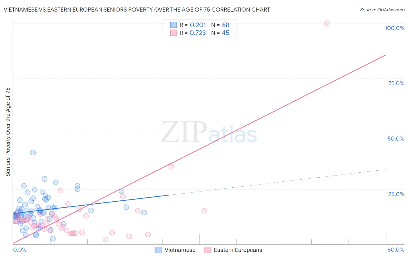 Vietnamese vs Eastern European Seniors Poverty Over the Age of 75