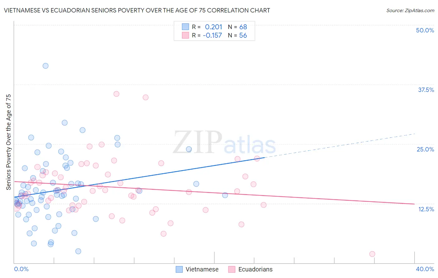 Vietnamese vs Ecuadorian Seniors Poverty Over the Age of 75