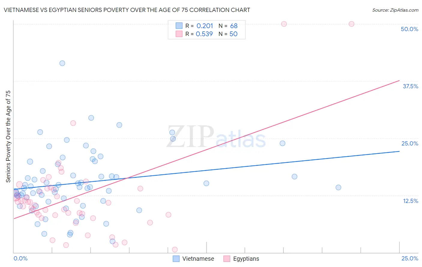 Vietnamese vs Egyptian Seniors Poverty Over the Age of 75
