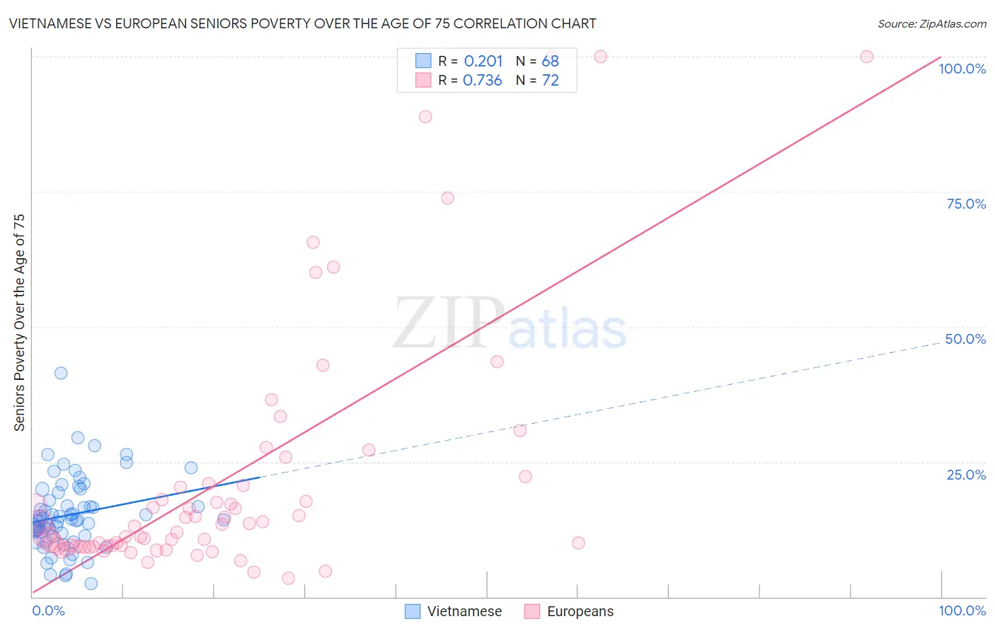 Vietnamese vs European Seniors Poverty Over the Age of 75