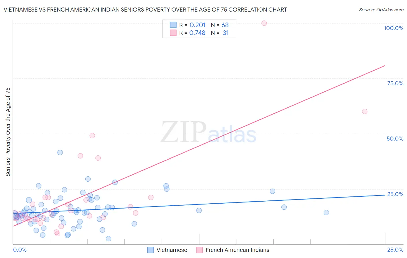 Vietnamese vs French American Indian Seniors Poverty Over the Age of 75
