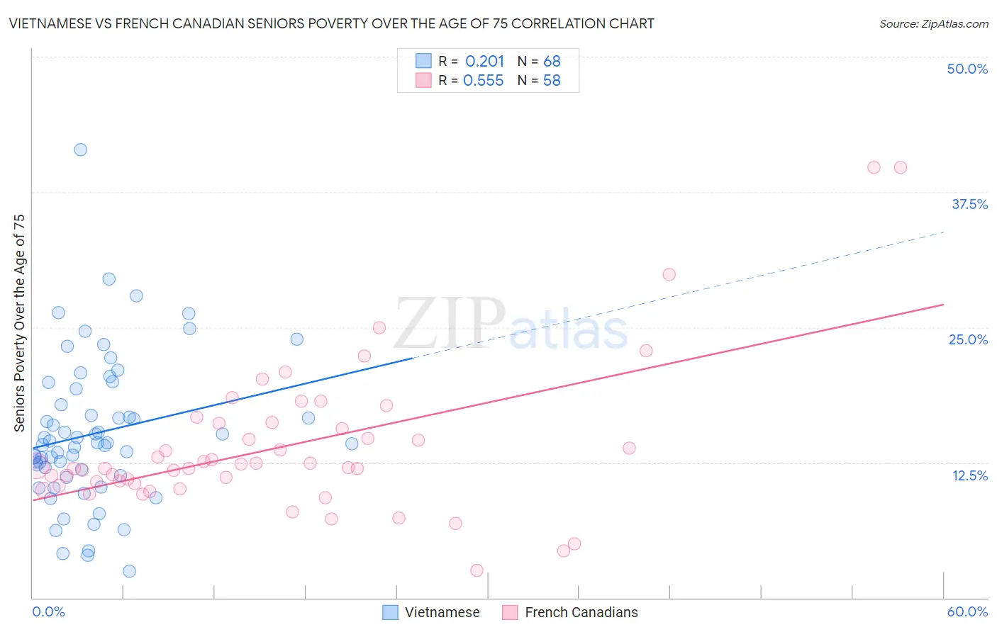 Vietnamese vs French Canadian Seniors Poverty Over the Age of 75