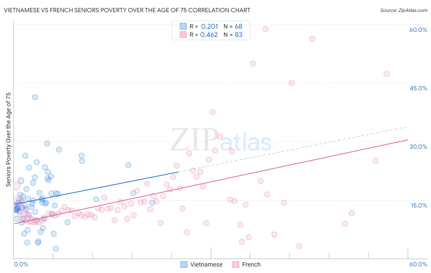 Vietnamese vs French Seniors Poverty Over the Age of 75