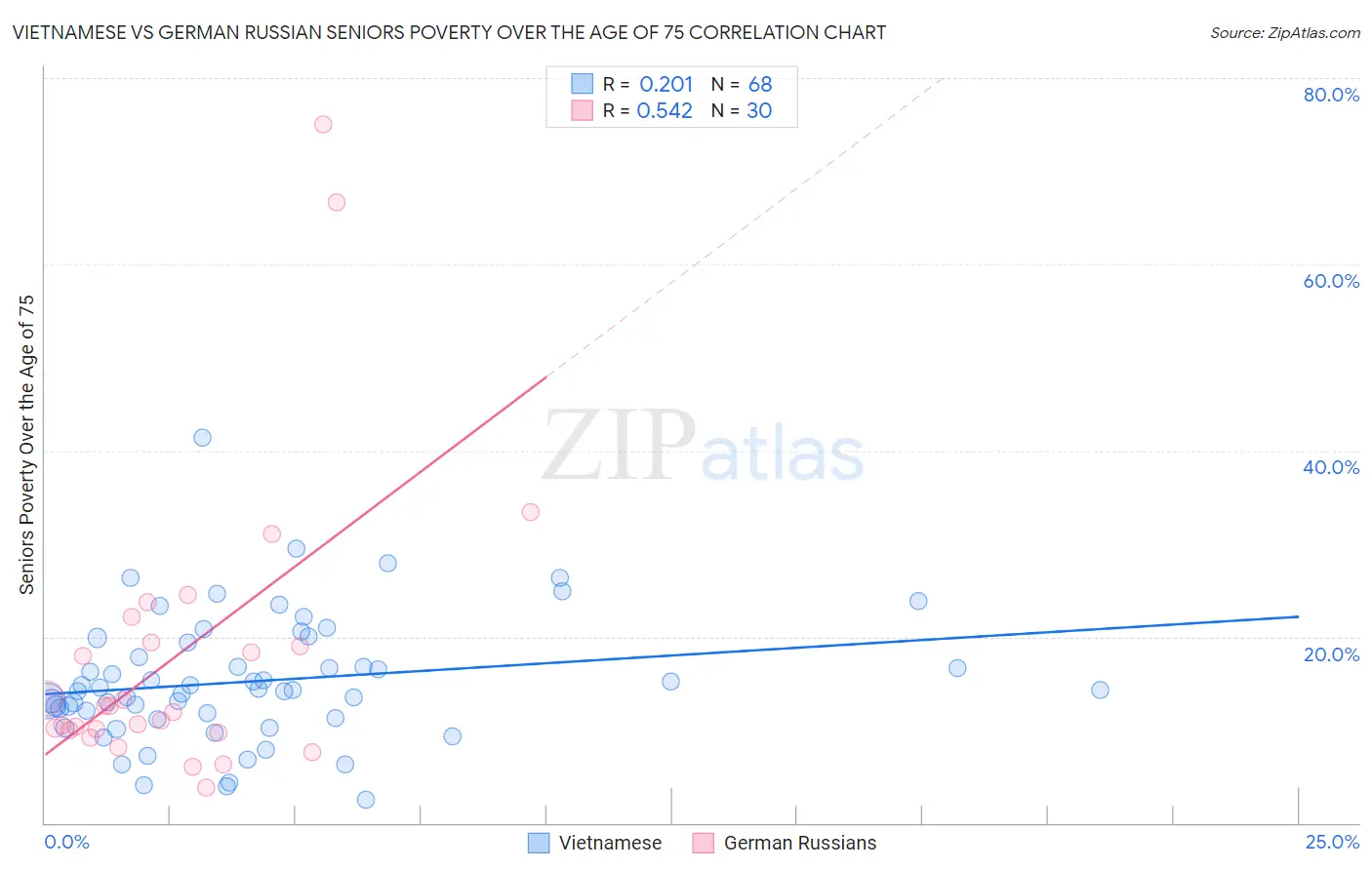 Vietnamese vs German Russian Seniors Poverty Over the Age of 75