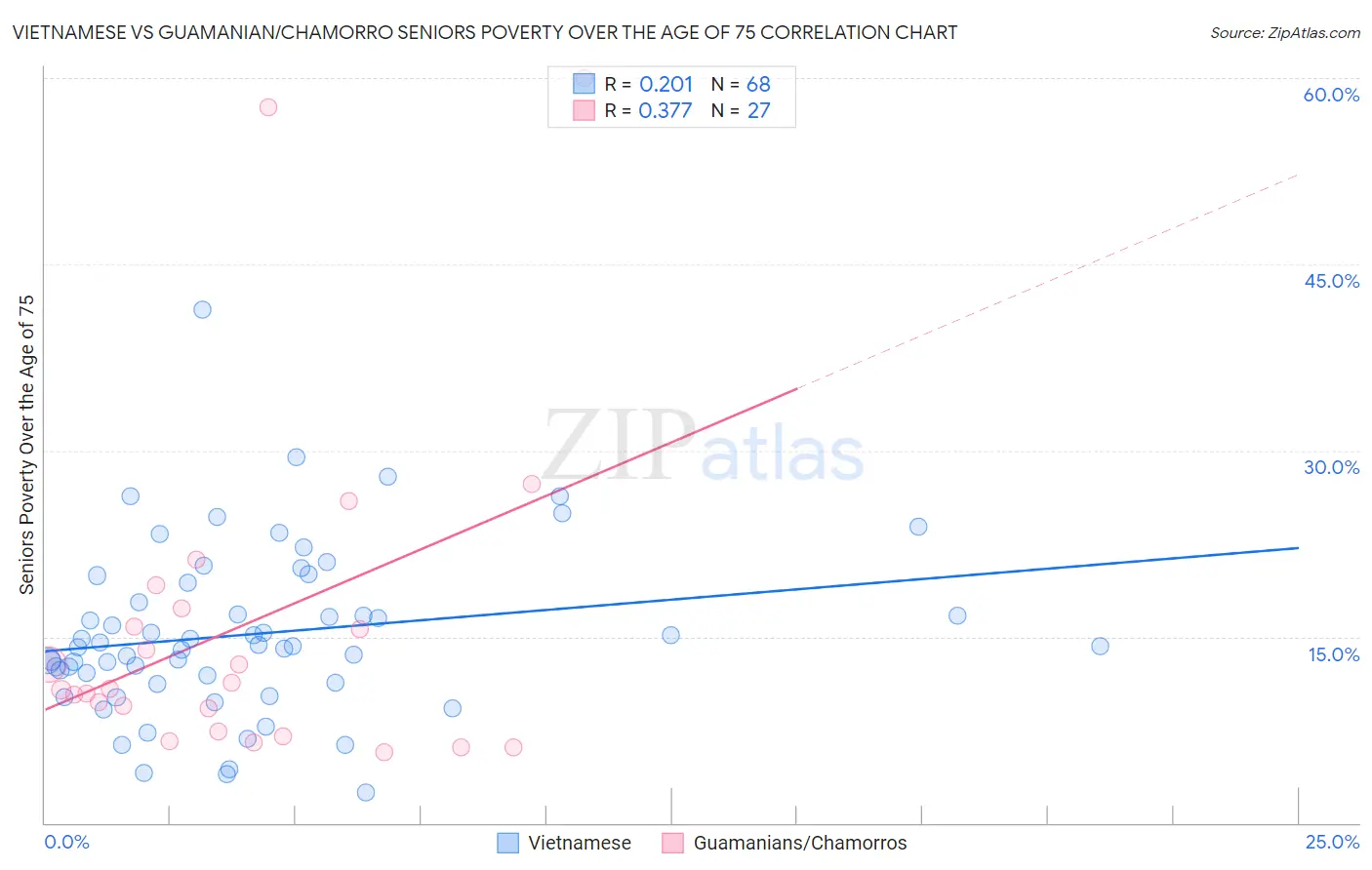 Vietnamese vs Guamanian/Chamorro Seniors Poverty Over the Age of 75