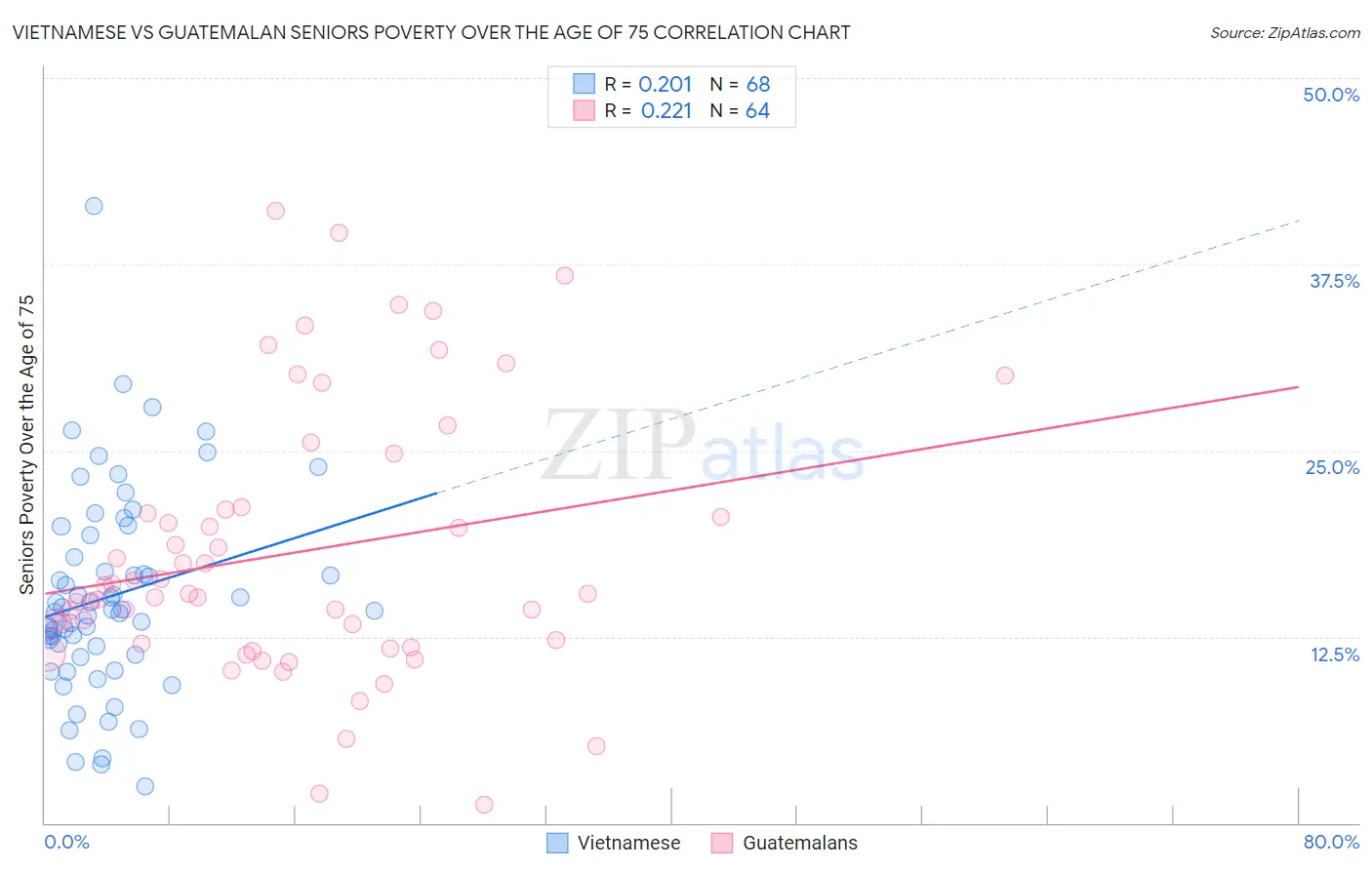 Vietnamese vs Guatemalan Seniors Poverty Over the Age of 75