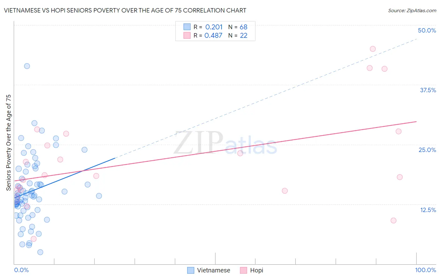 Vietnamese vs Hopi Seniors Poverty Over the Age of 75