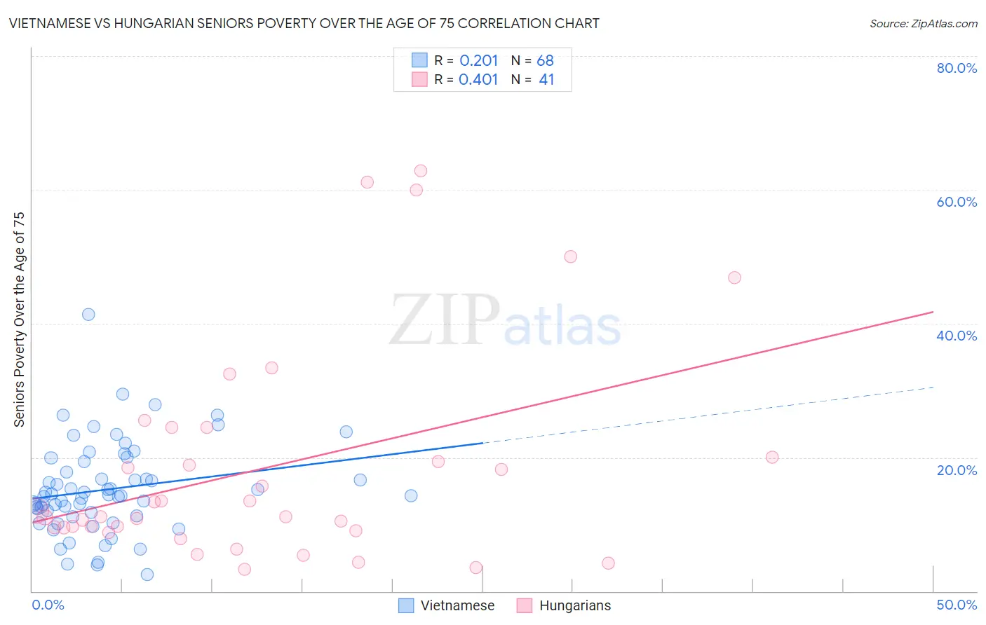 Vietnamese vs Hungarian Seniors Poverty Over the Age of 75