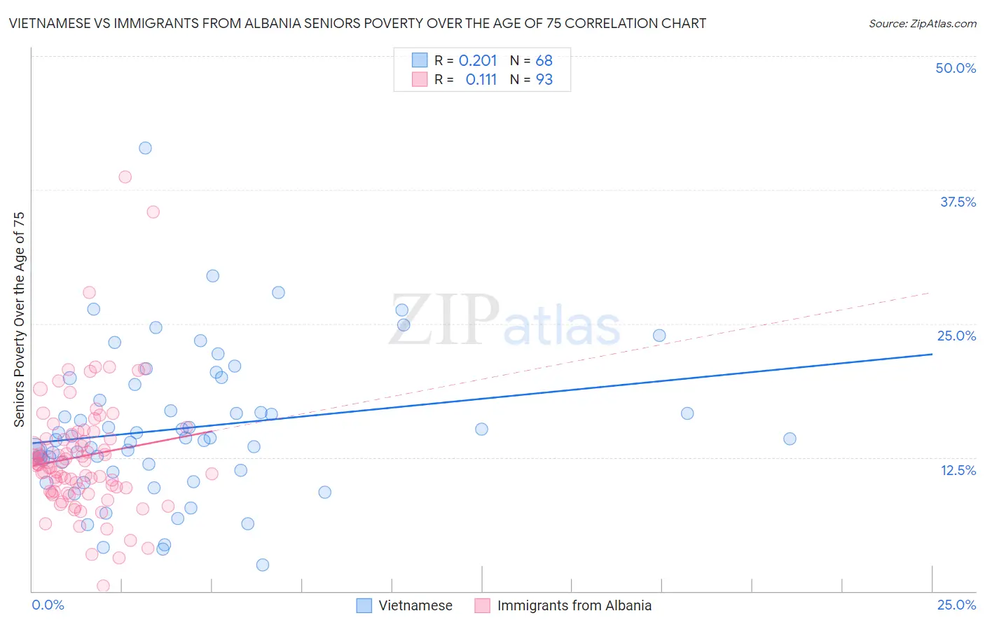Vietnamese vs Immigrants from Albania Seniors Poverty Over the Age of 75