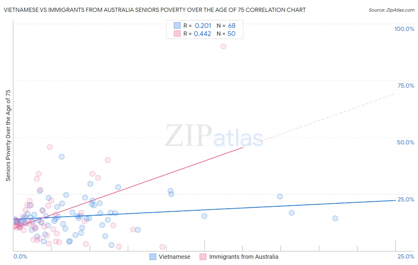 Vietnamese vs Immigrants from Australia Seniors Poverty Over the Age of 75