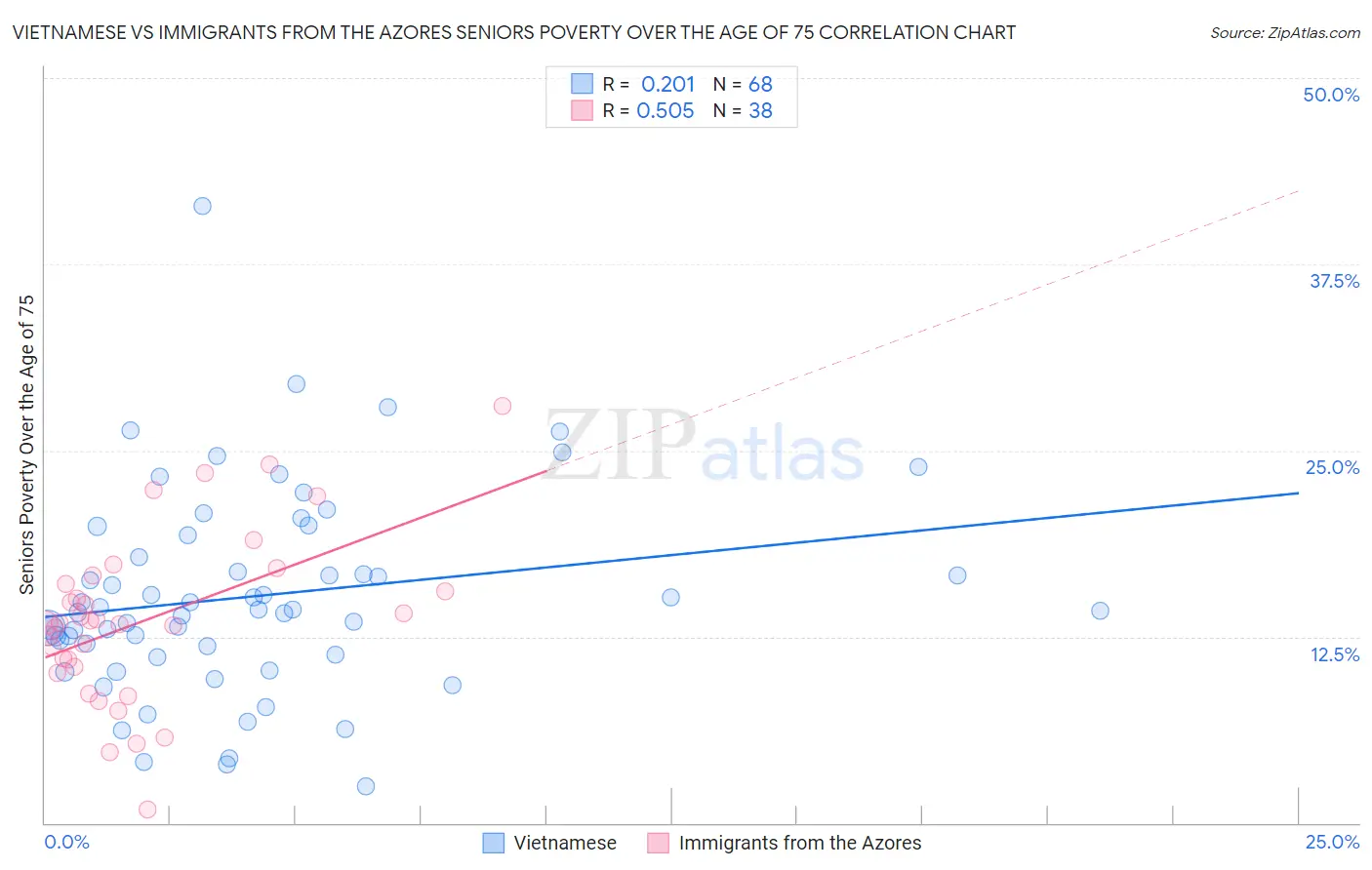 Vietnamese vs Immigrants from the Azores Seniors Poverty Over the Age of 75