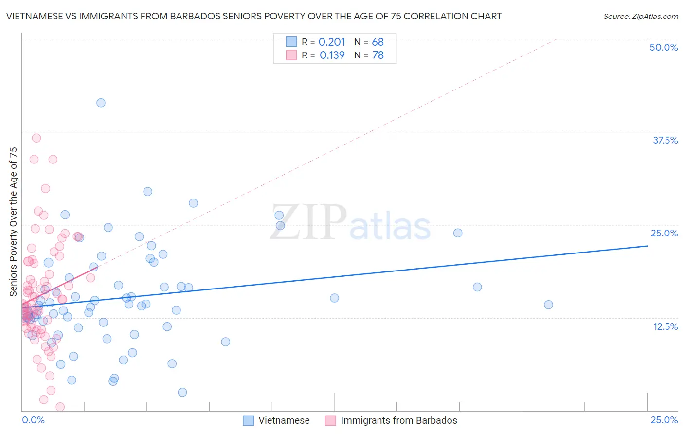 Vietnamese vs Immigrants from Barbados Seniors Poverty Over the Age of 75