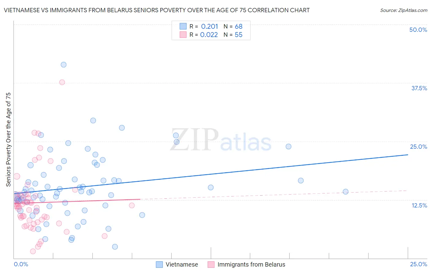 Vietnamese vs Immigrants from Belarus Seniors Poverty Over the Age of 75