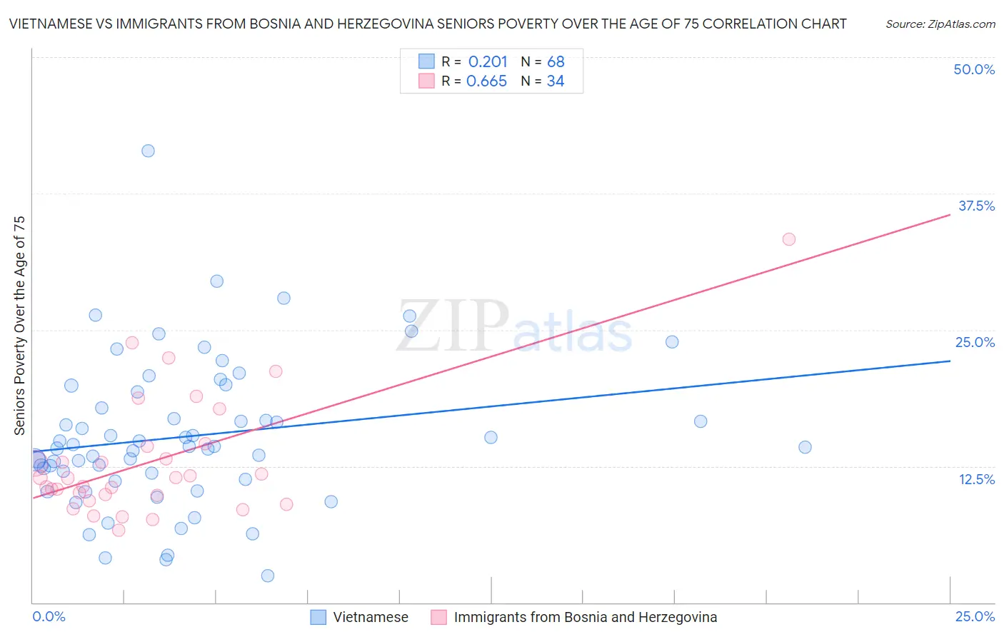 Vietnamese vs Immigrants from Bosnia and Herzegovina Seniors Poverty Over the Age of 75