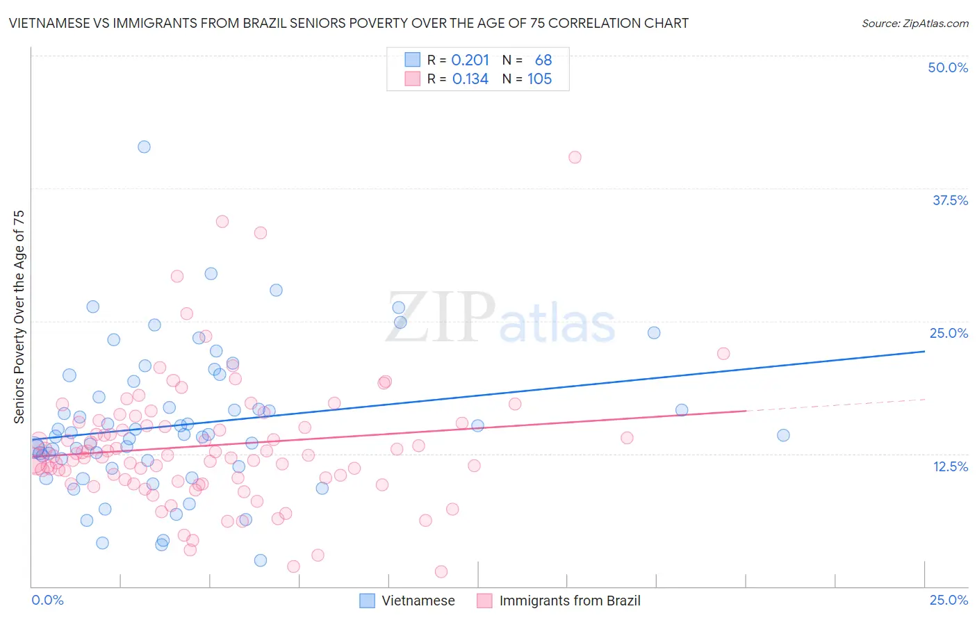 Vietnamese vs Immigrants from Brazil Seniors Poverty Over the Age of 75