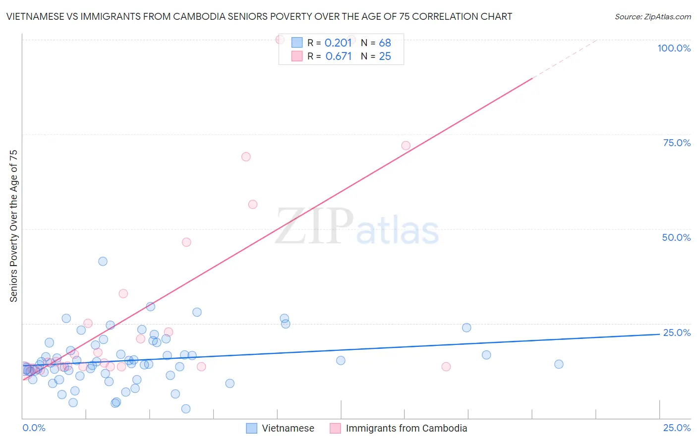 Vietnamese vs Immigrants from Cambodia Seniors Poverty Over the Age of 75