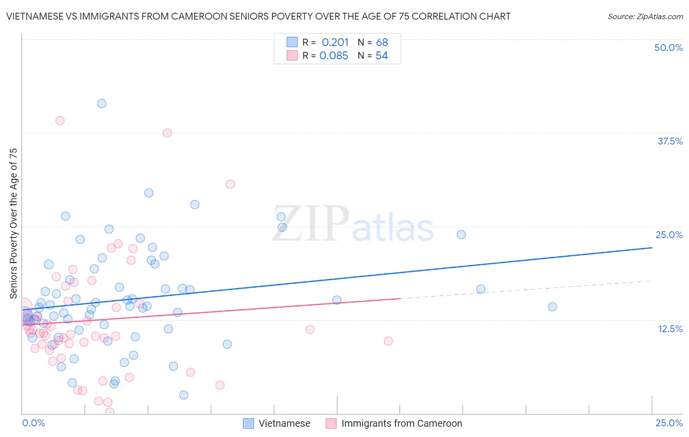 Vietnamese vs Immigrants from Cameroon Seniors Poverty Over the Age of 75