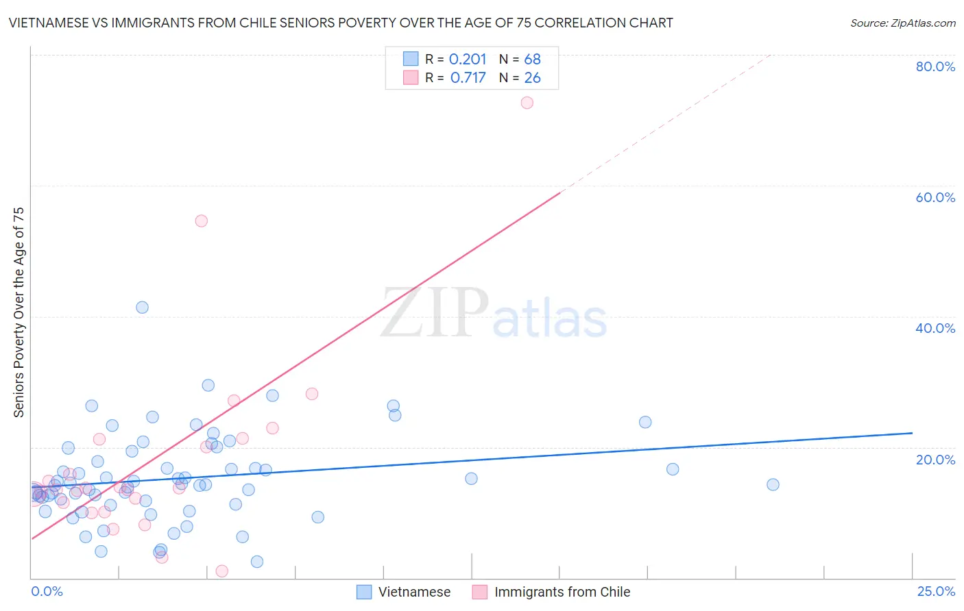Vietnamese vs Immigrants from Chile Seniors Poverty Over the Age of 75