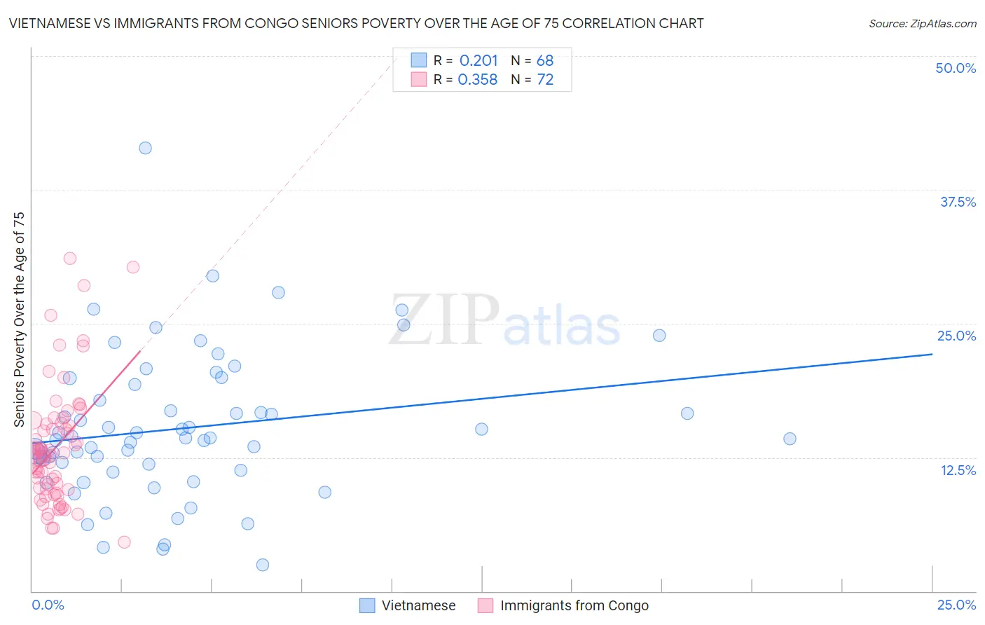 Vietnamese vs Immigrants from Congo Seniors Poverty Over the Age of 75