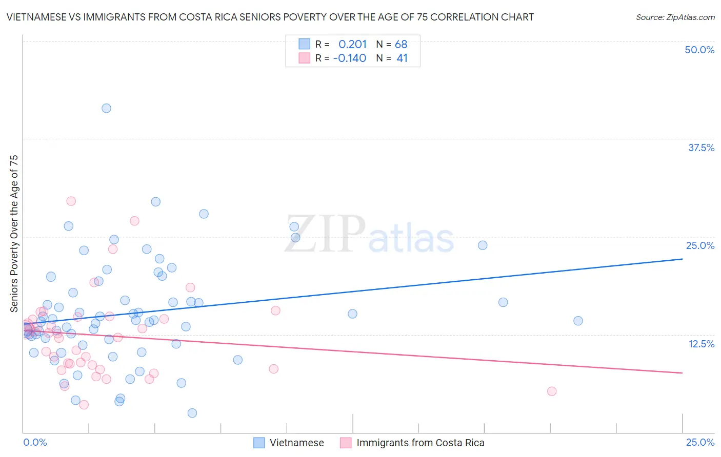 Vietnamese vs Immigrants from Costa Rica Seniors Poverty Over the Age of 75