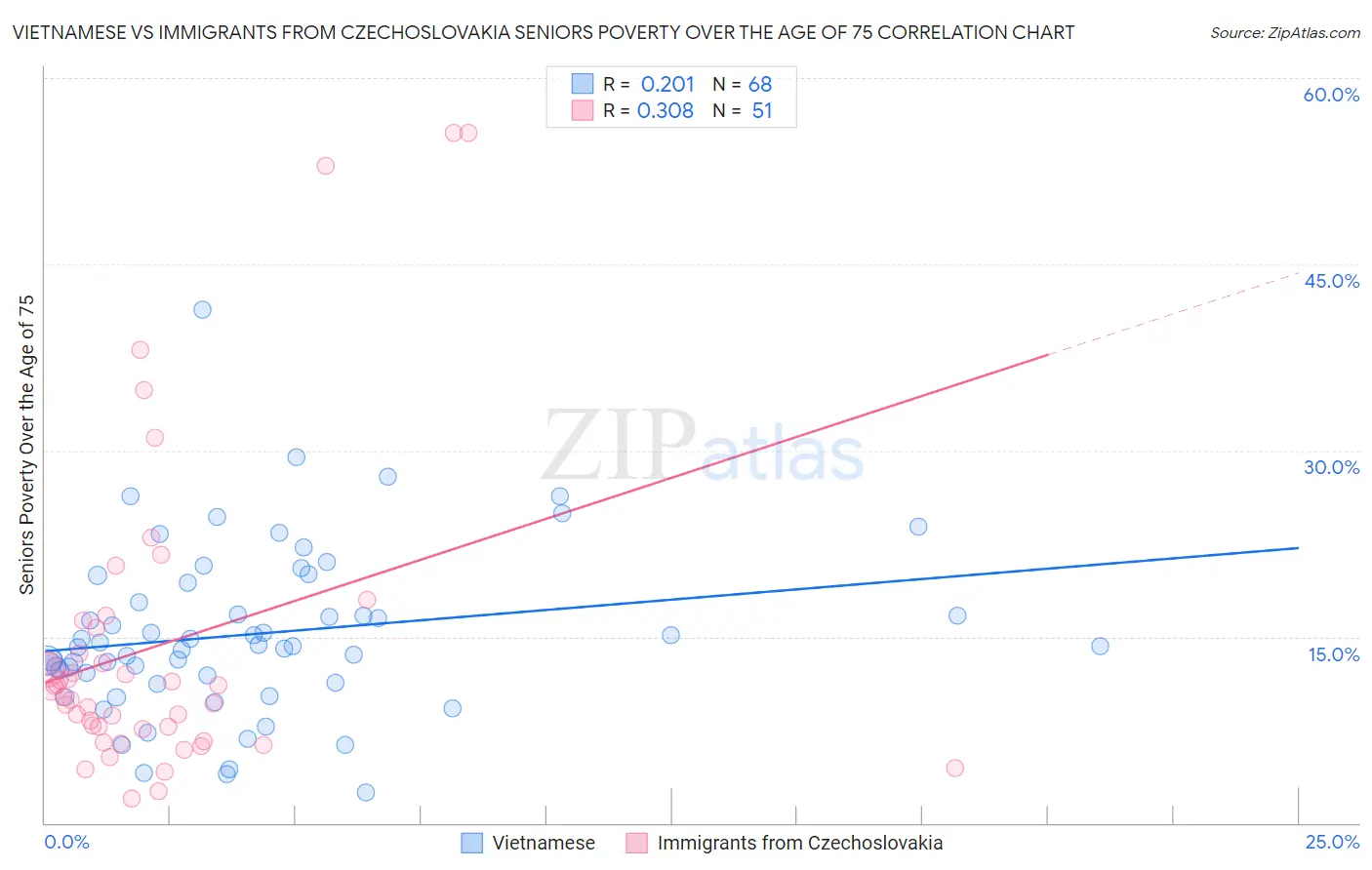 Vietnamese vs Immigrants from Czechoslovakia Seniors Poverty Over the Age of 75