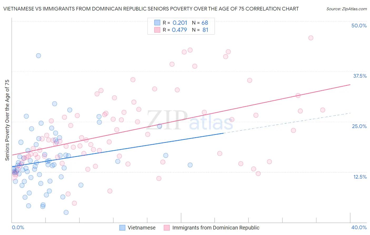 Vietnamese vs Immigrants from Dominican Republic Seniors Poverty Over the Age of 75