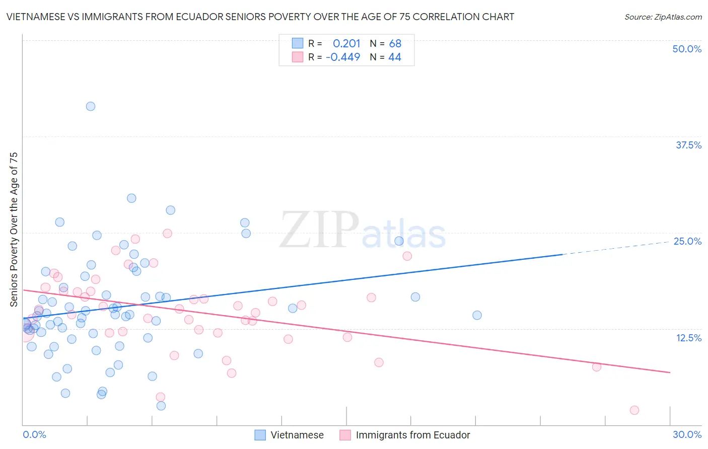 Vietnamese vs Immigrants from Ecuador Seniors Poverty Over the Age of 75