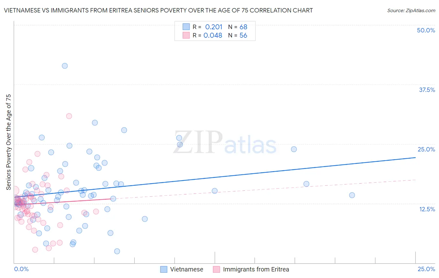 Vietnamese vs Immigrants from Eritrea Seniors Poverty Over the Age of 75