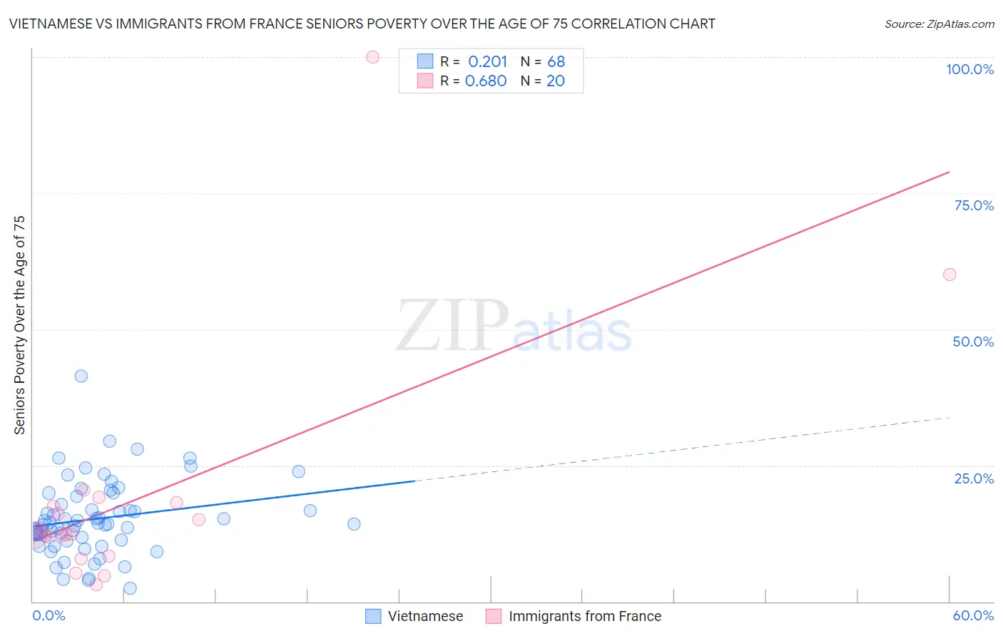 Vietnamese vs Immigrants from France Seniors Poverty Over the Age of 75