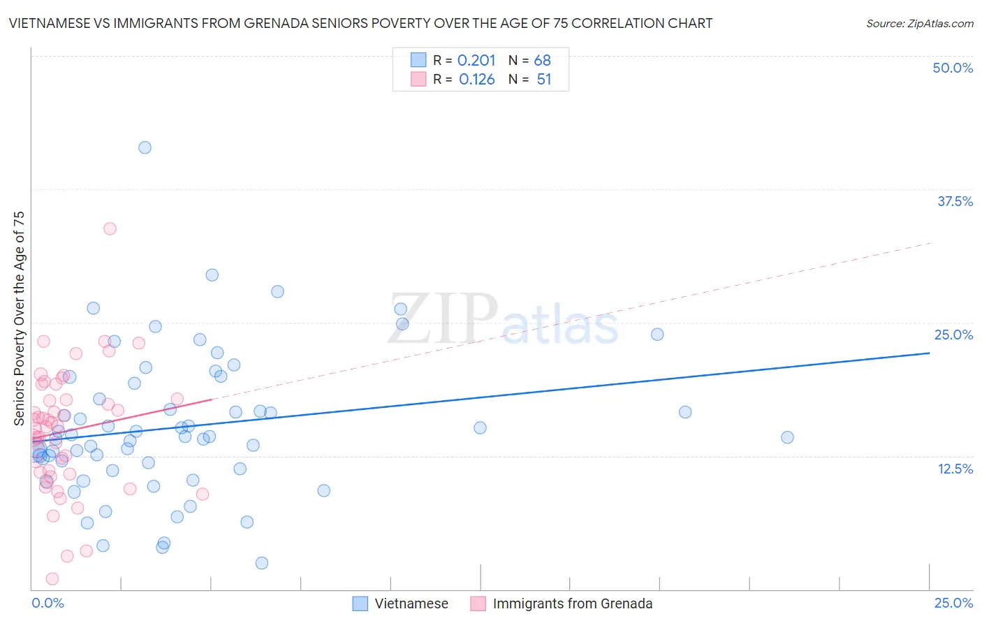 Vietnamese vs Immigrants from Grenada Seniors Poverty Over the Age of 75