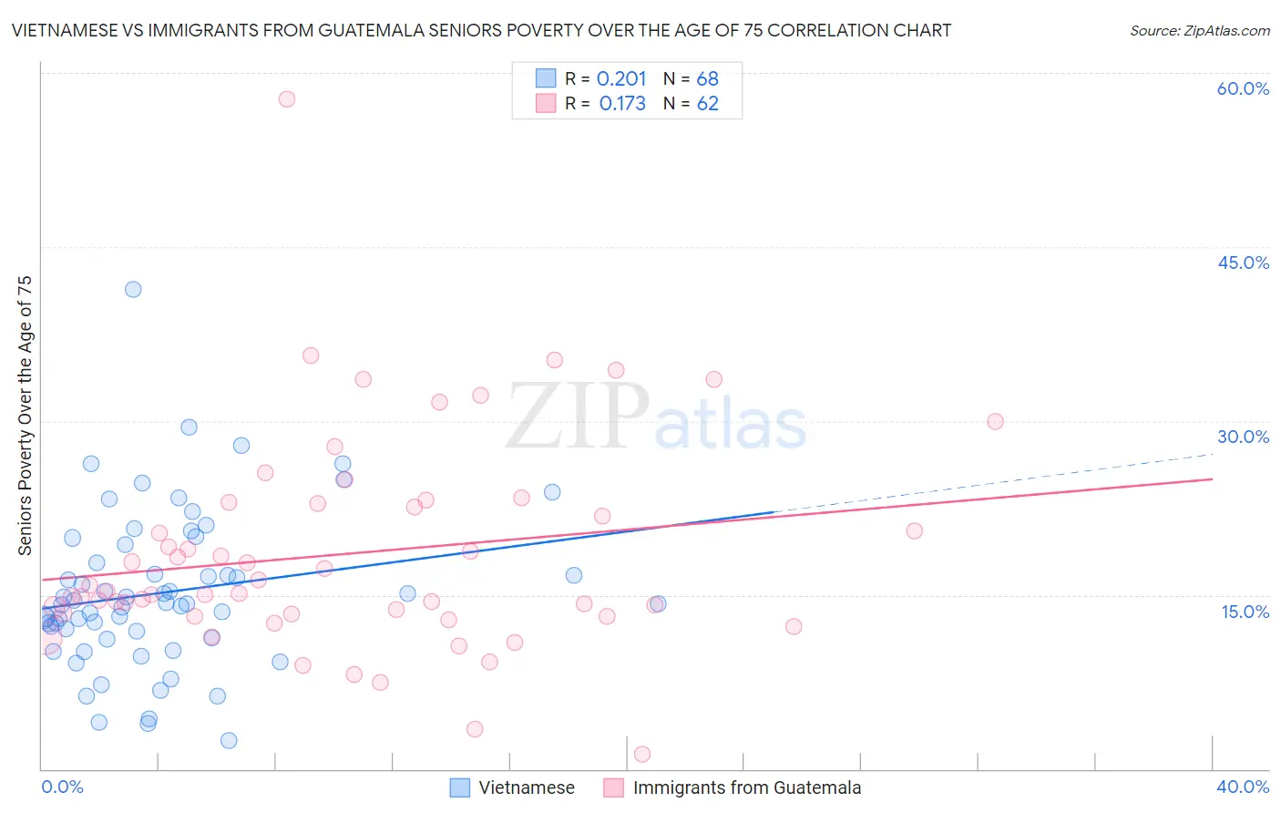 Vietnamese vs Immigrants from Guatemala Seniors Poverty Over the Age of 75