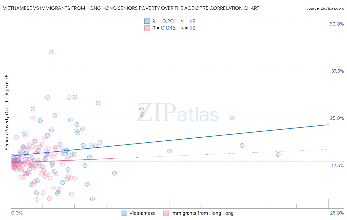 Vietnamese vs Immigrants from Hong Kong Seniors Poverty Over the Age of 75