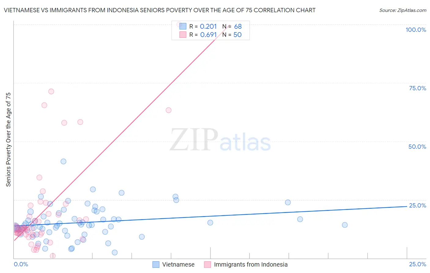Vietnamese vs Immigrants from Indonesia Seniors Poverty Over the Age of 75