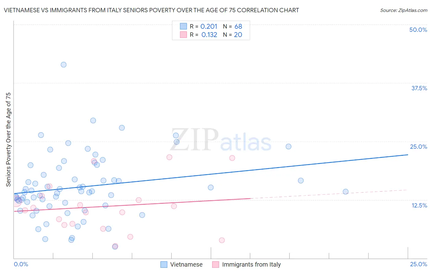 Vietnamese vs Immigrants from Italy Seniors Poverty Over the Age of 75