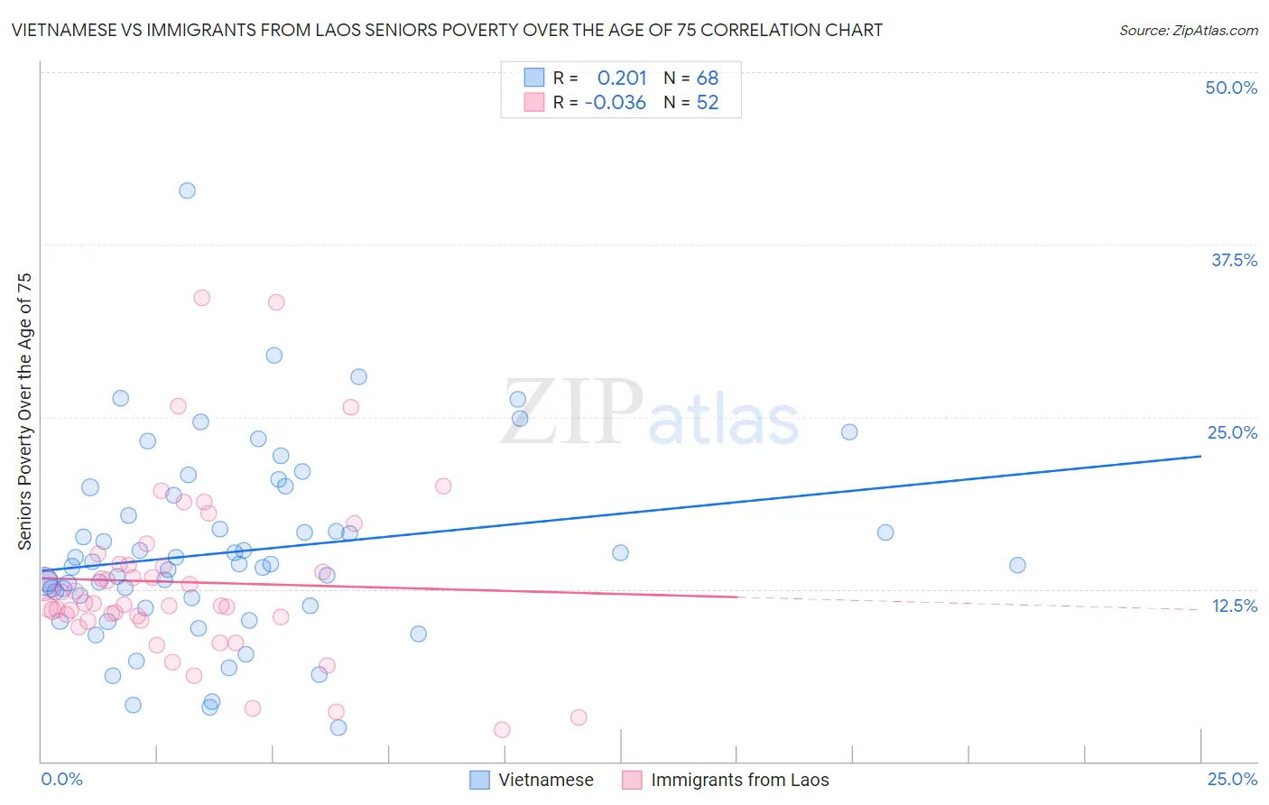 Vietnamese vs Immigrants from Laos Seniors Poverty Over the Age of 75