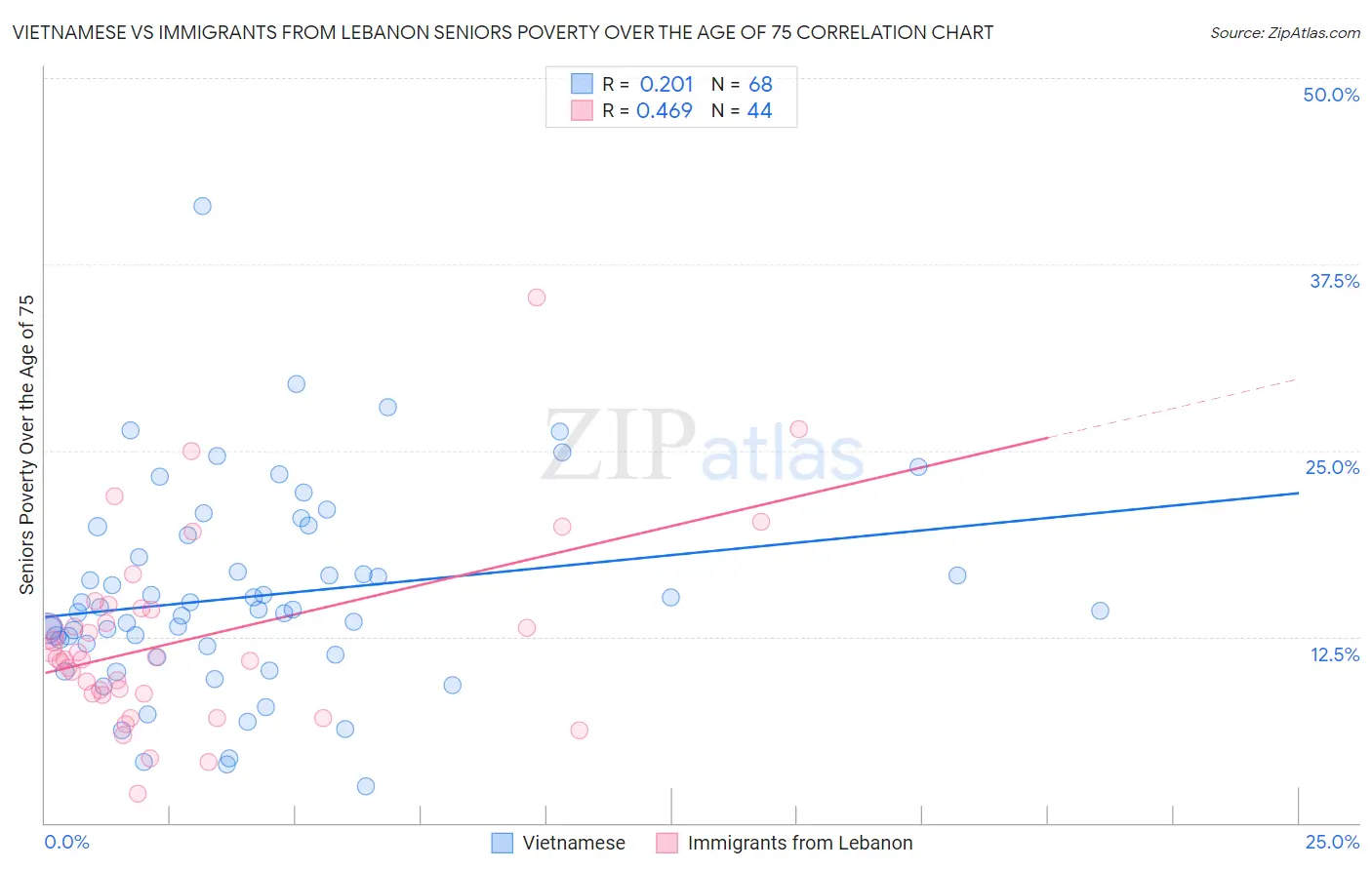 Vietnamese vs Immigrants from Lebanon Seniors Poverty Over the Age of 75