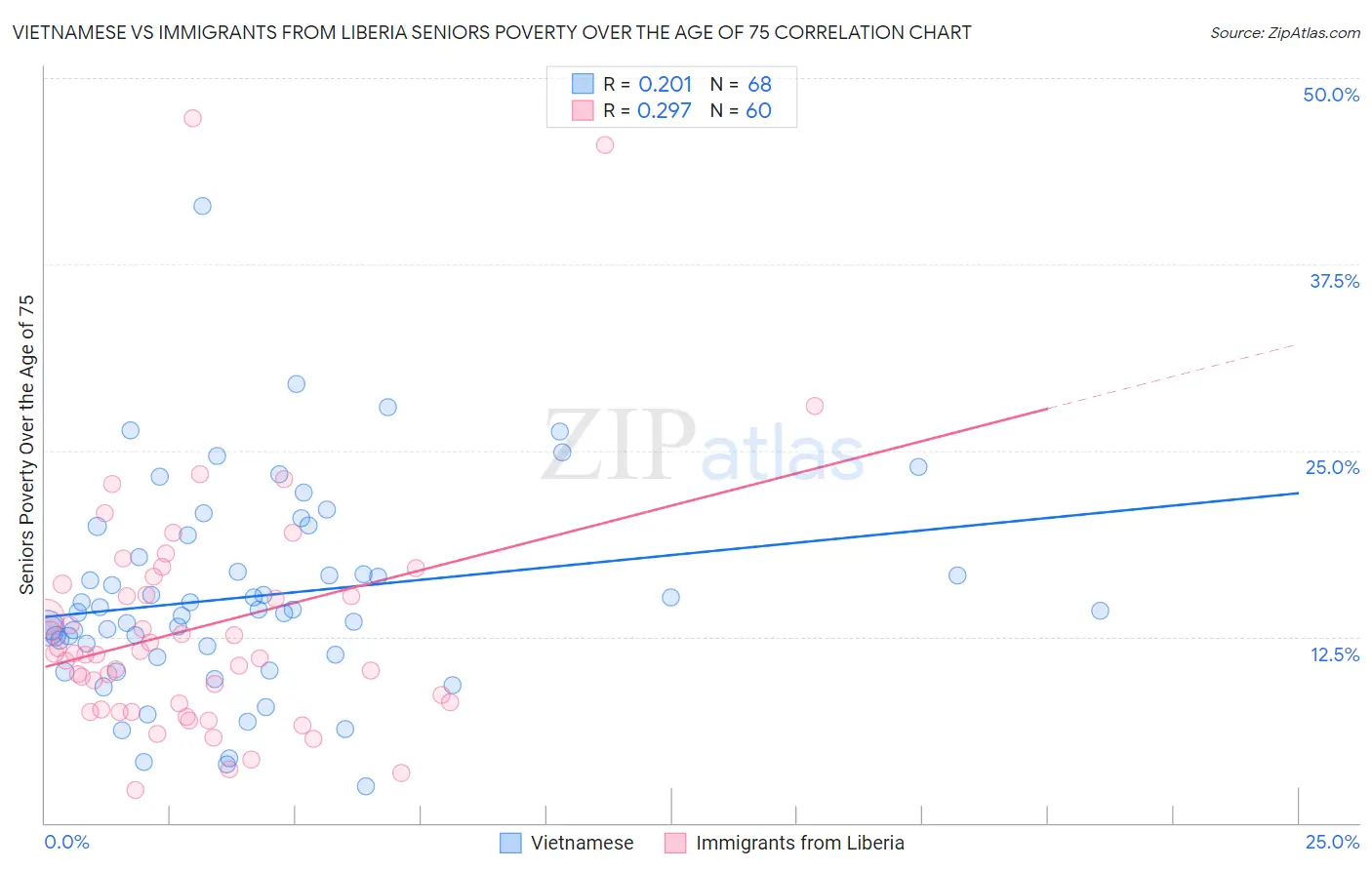 Vietnamese vs Immigrants from Liberia Seniors Poverty Over the Age of 75