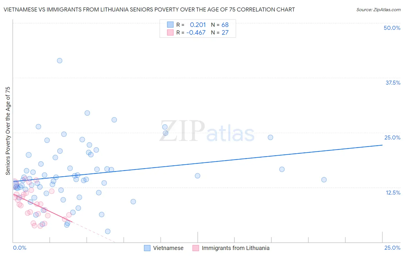 Vietnamese vs Immigrants from Lithuania Seniors Poverty Over the Age of 75