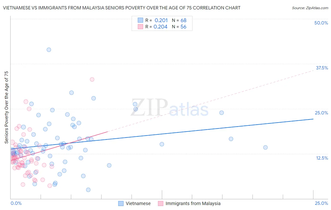 Vietnamese vs Immigrants from Malaysia Seniors Poverty Over the Age of 75