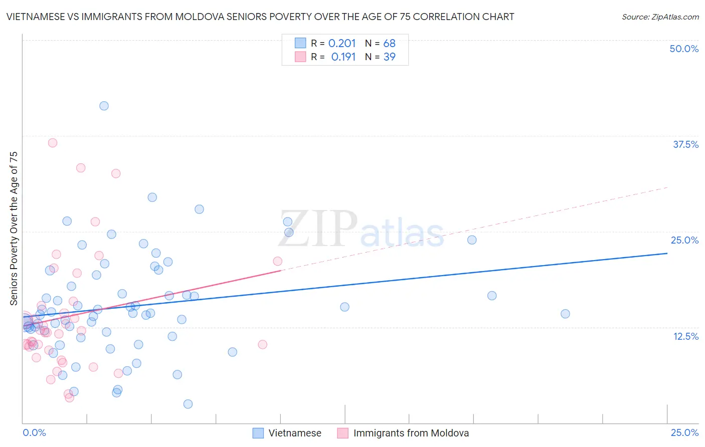 Vietnamese vs Immigrants from Moldova Seniors Poverty Over the Age of 75