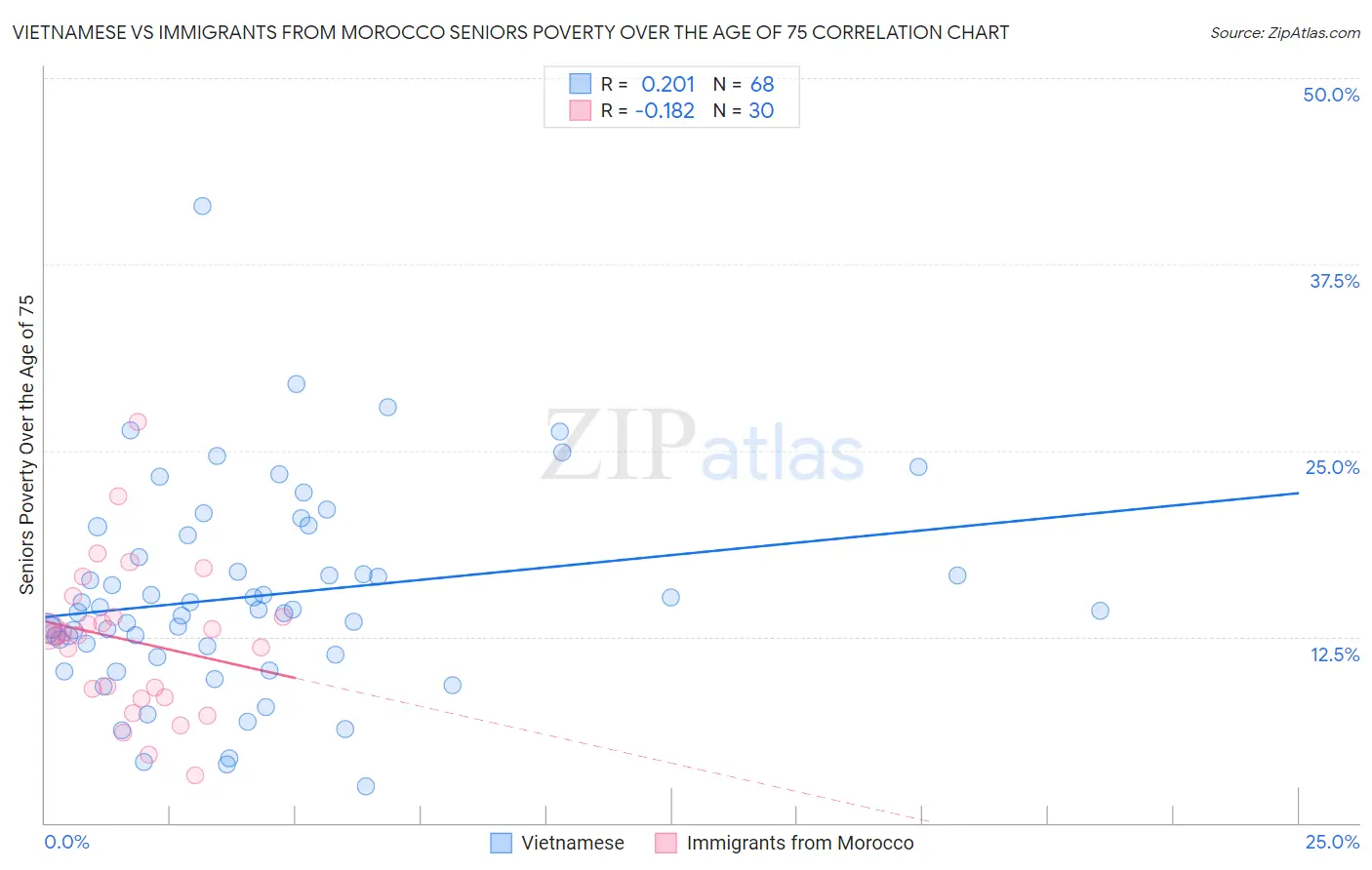 Vietnamese vs Immigrants from Morocco Seniors Poverty Over the Age of 75