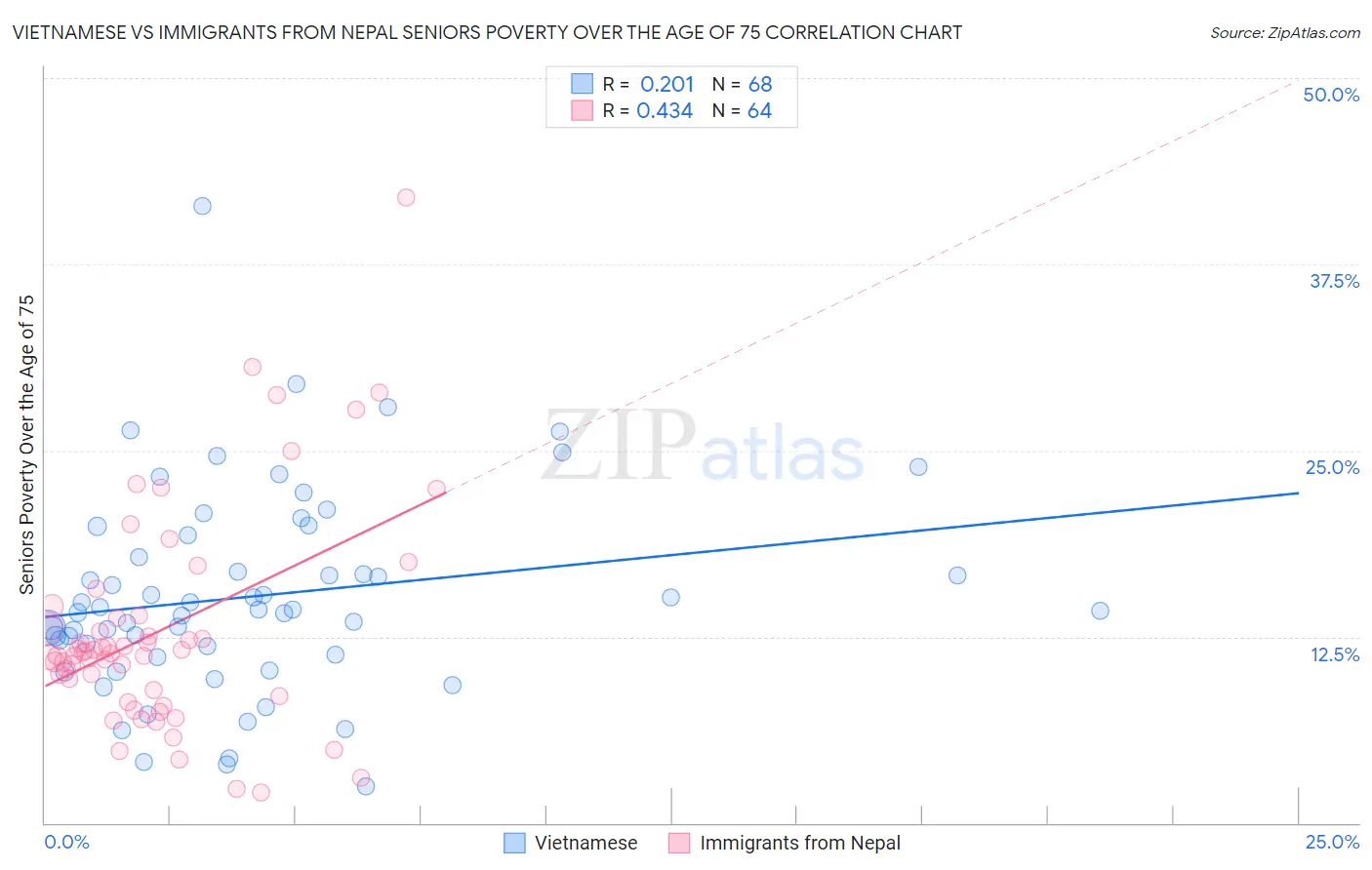 Vietnamese vs Immigrants from Nepal Seniors Poverty Over the Age of 75