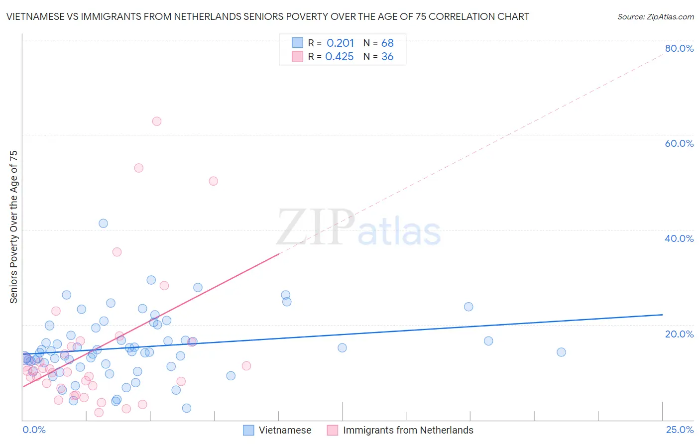 Vietnamese vs Immigrants from Netherlands Seniors Poverty Over the Age of 75