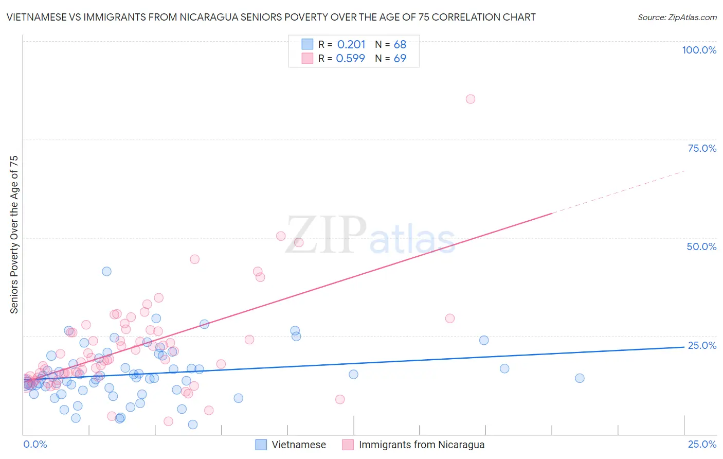 Vietnamese vs Immigrants from Nicaragua Seniors Poverty Over the Age of 75