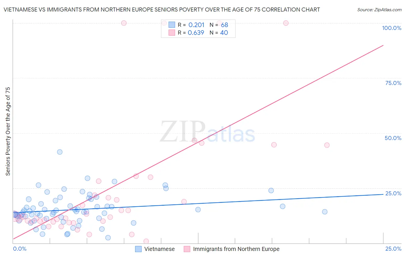Vietnamese vs Immigrants from Northern Europe Seniors Poverty Over the Age of 75