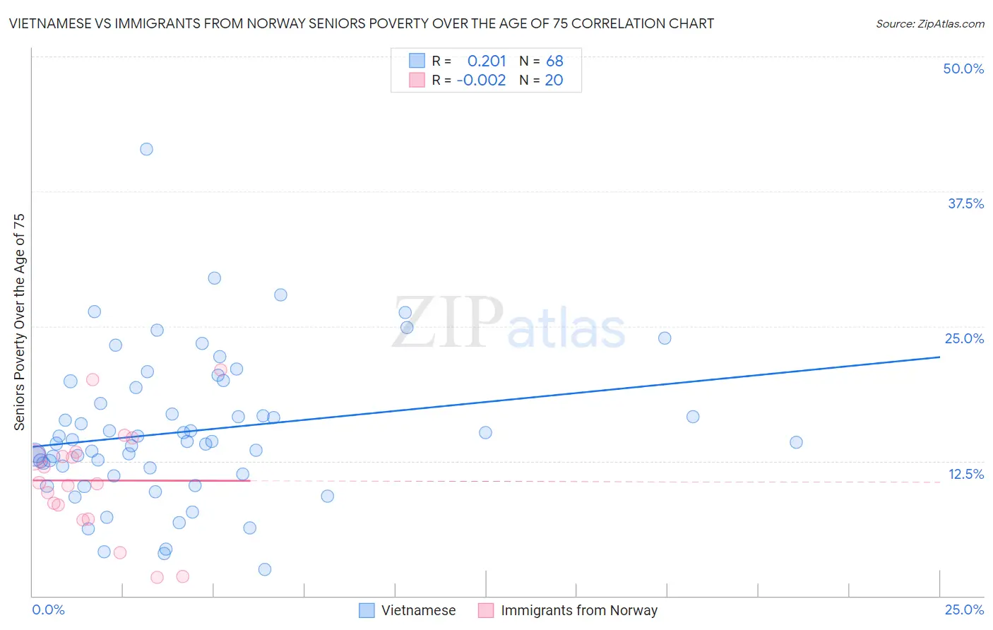 Vietnamese vs Immigrants from Norway Seniors Poverty Over the Age of 75